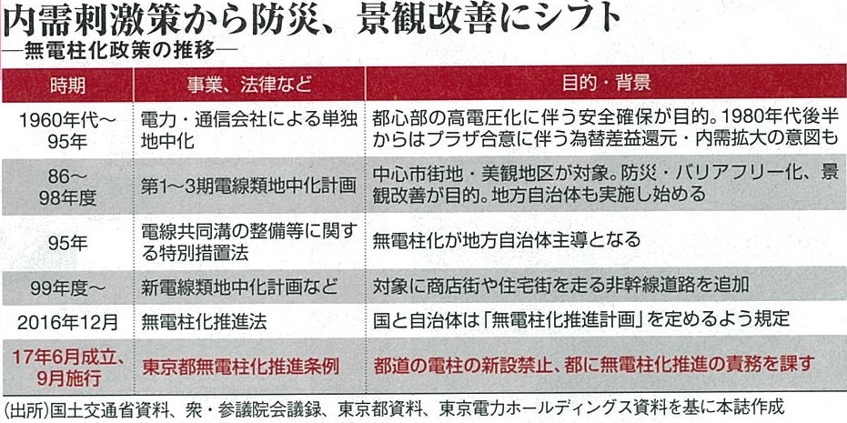 区道の整備率はわずか３ 強 東京都の無電柱化の実情とは 無電柱化の独立系企業 株式会社ジオリゾーム